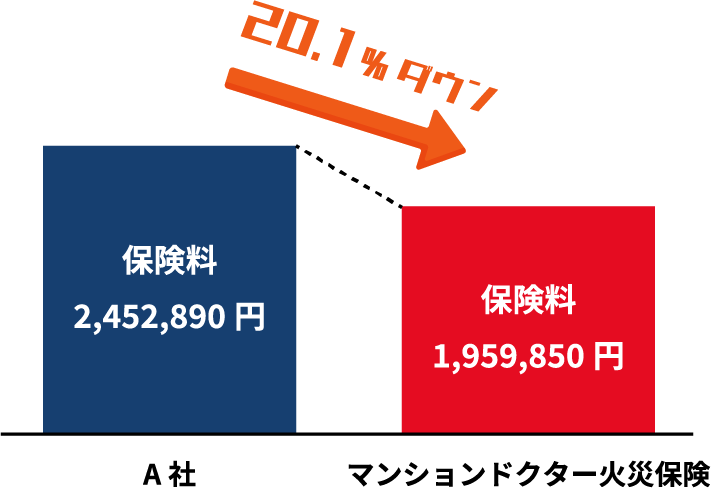 マンションドクター火災保険と他社の見積もり比較②