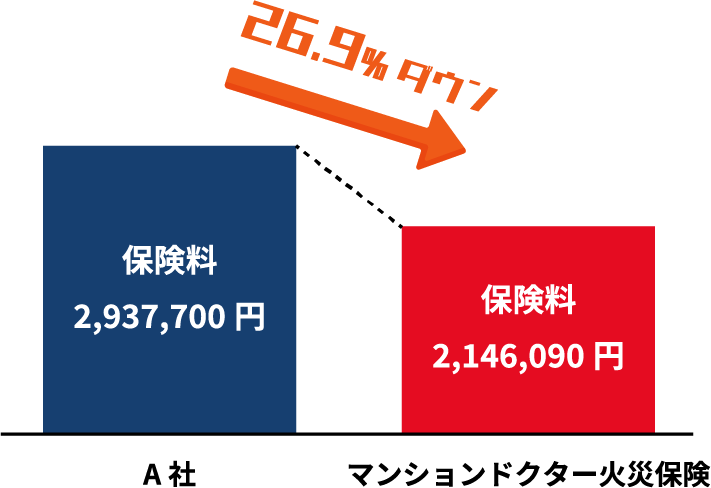 マンションドクター火災保険と他社の見積もり比較①